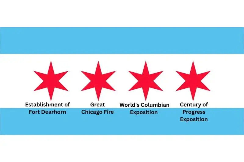 Diagram of the Chicago flag labeling the historical meaning of its four red stars: Fort Dearborn, the Great Chicago Fire, the World's Columbian Exposition, and the Century of Progress Exposition.
