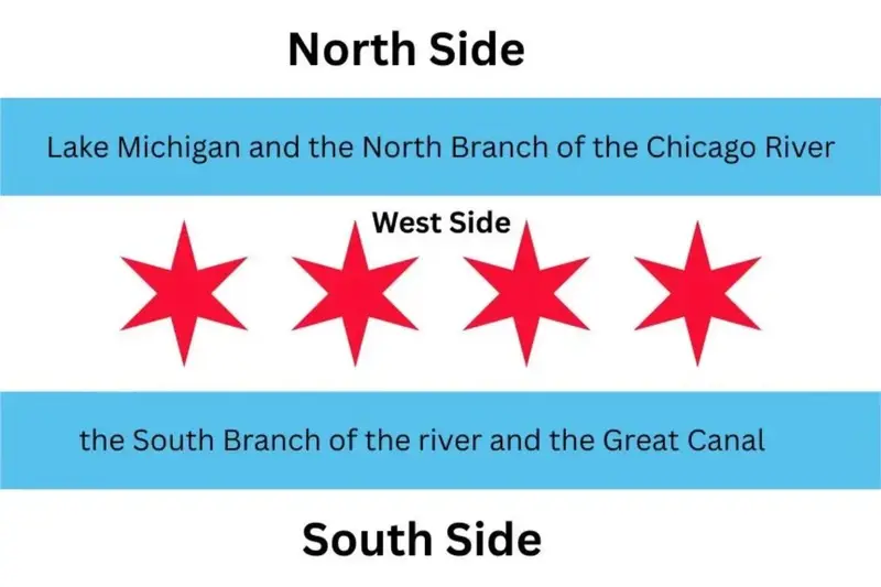 Diagram of the Chicago flag explaining the geographical meaning of its stripes, mapping out the North, West, and South sides, the branches of the Chicago River, and the Great Canal.